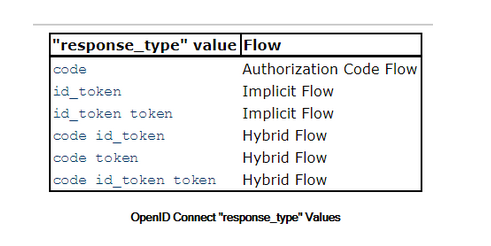 oidc response types